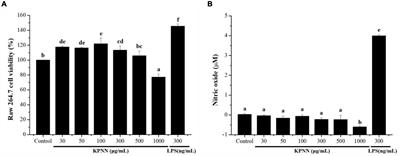 Immune-Enhancing Effects of Co-treatment With Kalopanax pictus Nakai Bark and Nelumbo nucifera Gaertner Leaf Extract in a Cyclophosphamide-Induced Immunosuppressed Rat Model